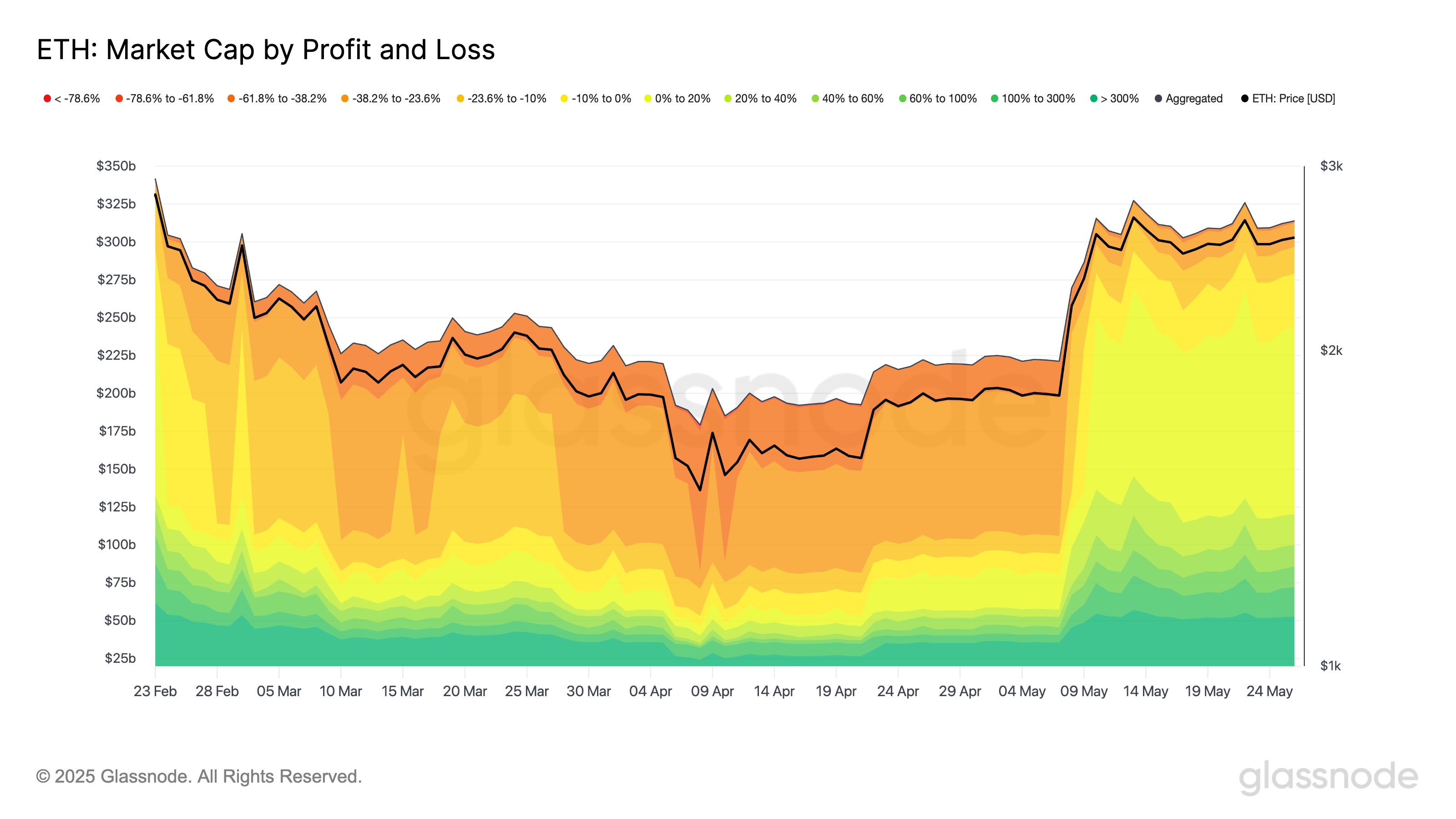 gr9a14jwuaa5jn3 Ethereum Market Cap by Profit and Loss