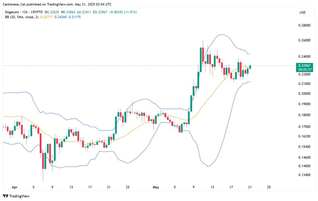 grcbsgrxyaa4yr8-1 Dogecoin Bollinger Bands analysis