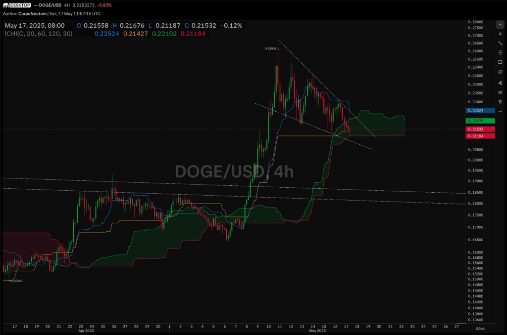 grkah91xsaagg29-2 Dogecoin price analysis