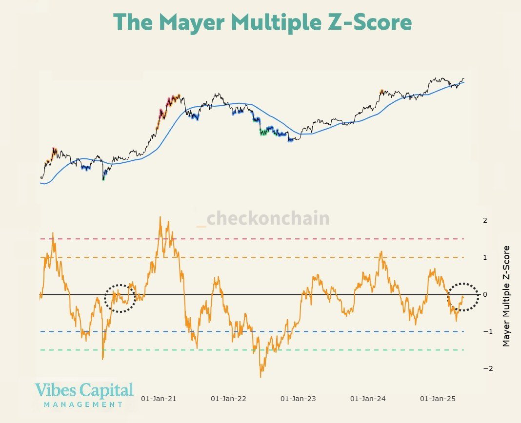 grljrhxweaaijhf Bitcoin Mayer Multiple Z-Score