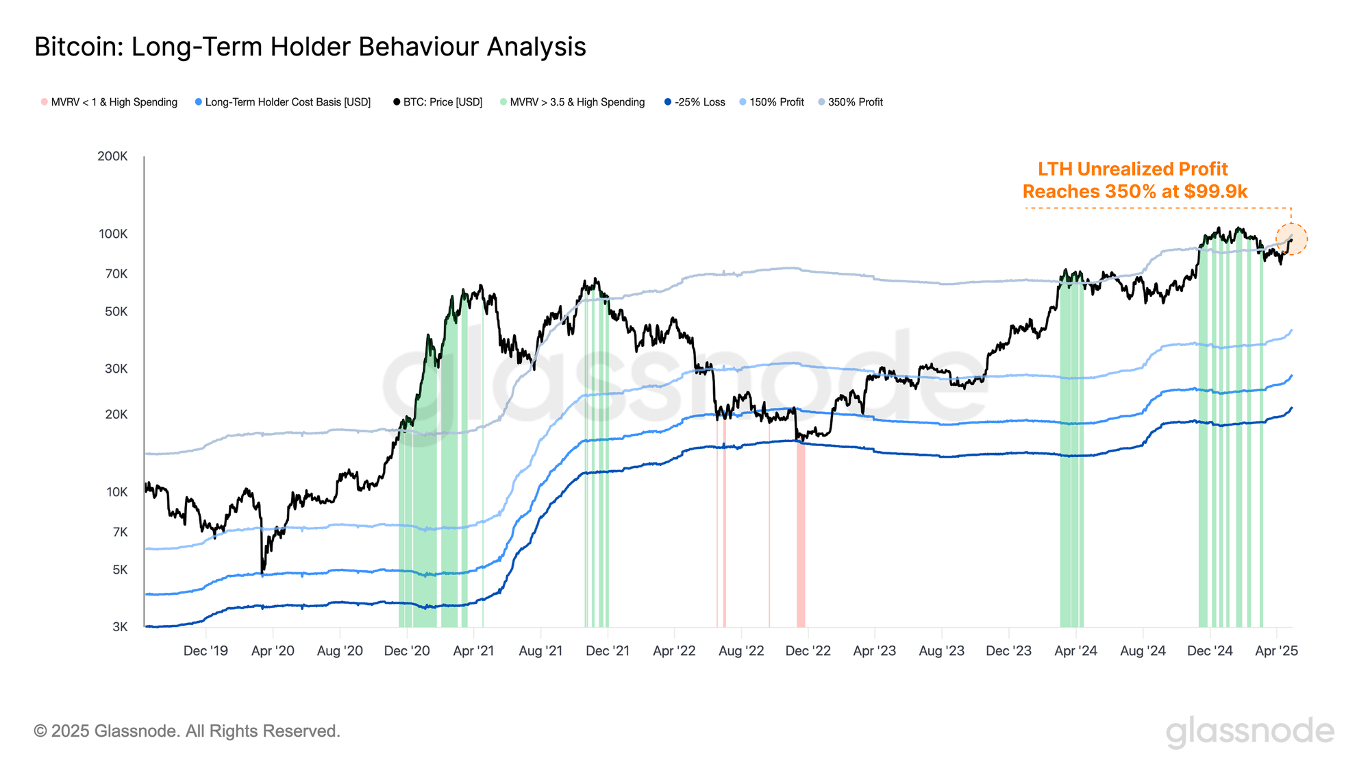 group-137691985-1 Bitcoin LTH Profit
