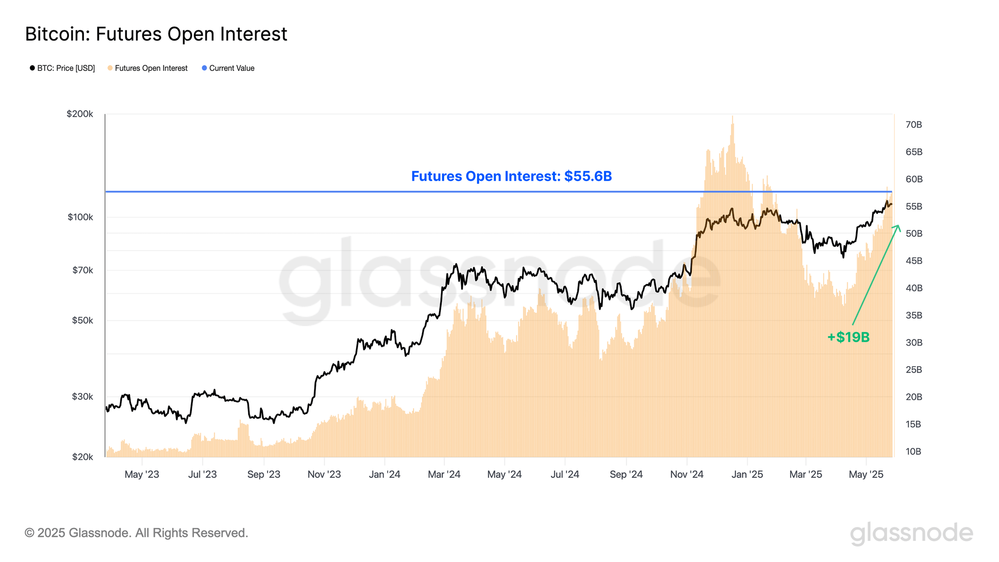 group-137692035 Bitcoin Open Interest