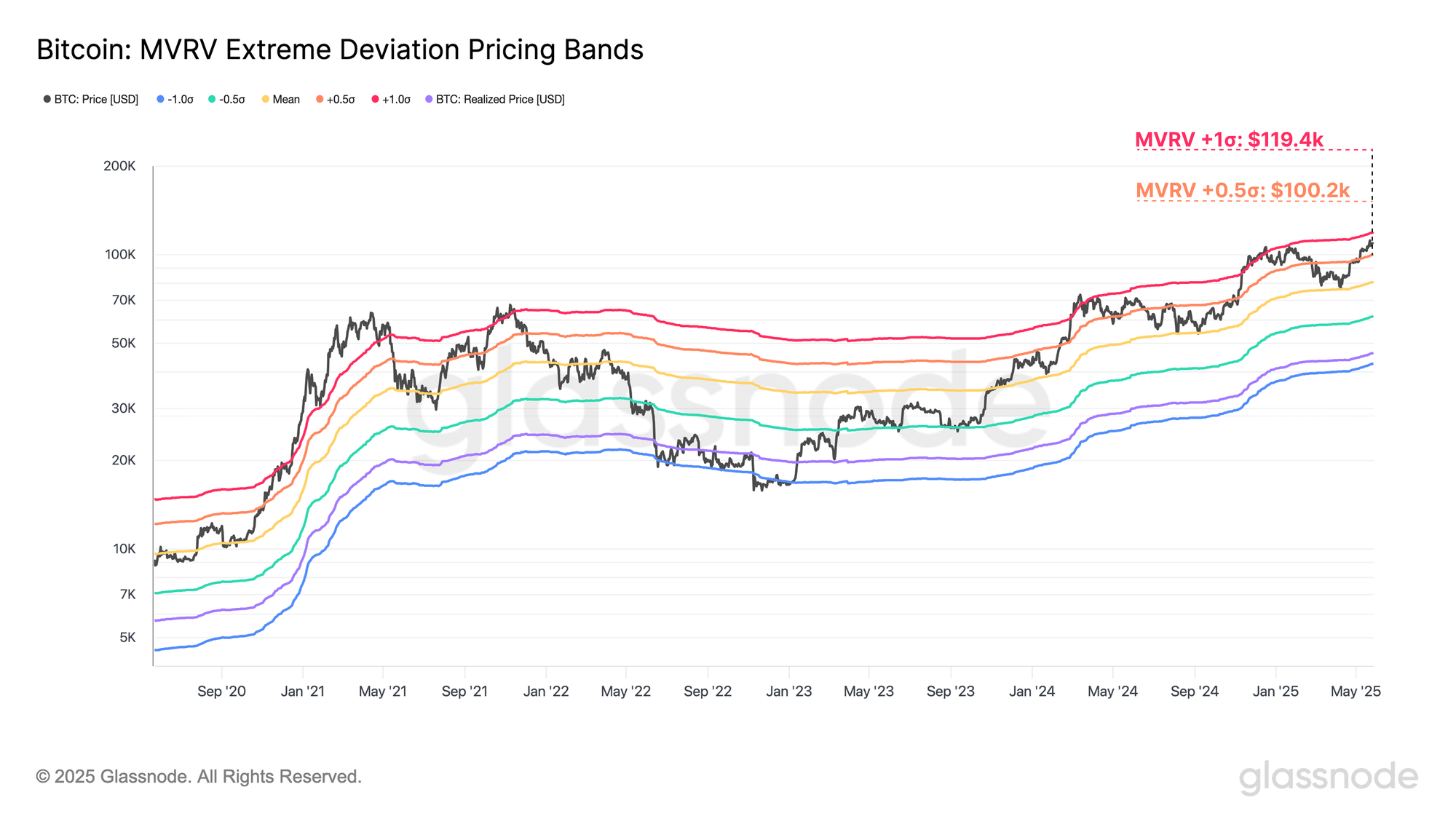 group-137692041 Bitcoin MVRV Pricing Bands