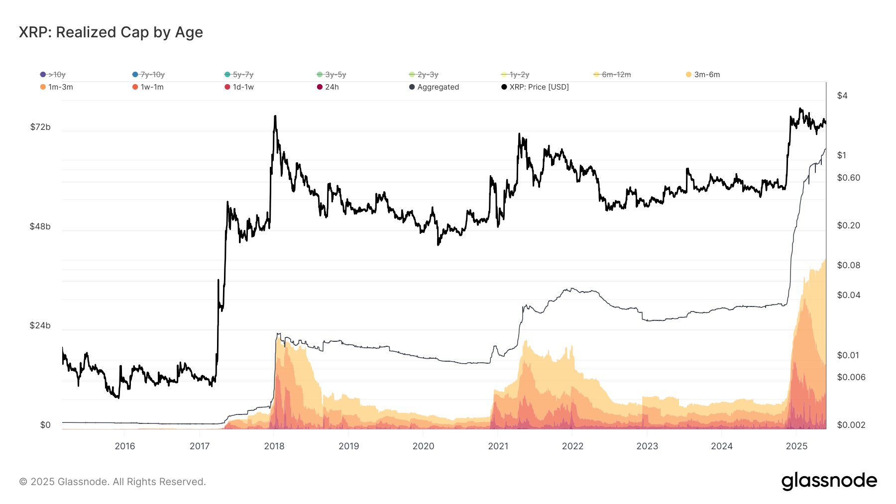 grttyg5xmaafzlw XRP Realized Cap