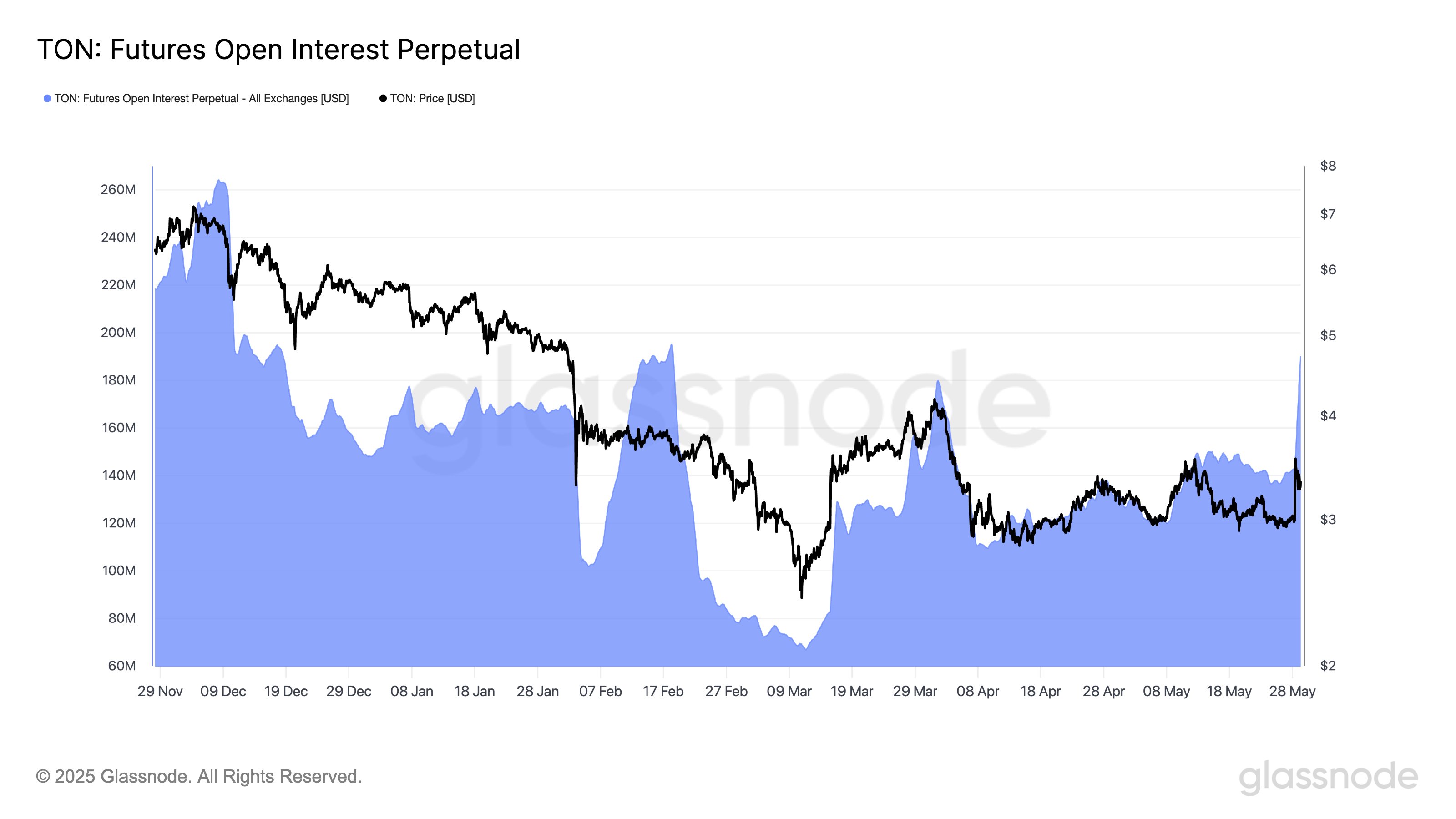 gsgjqfexsaatjno Toncoin Open Interest