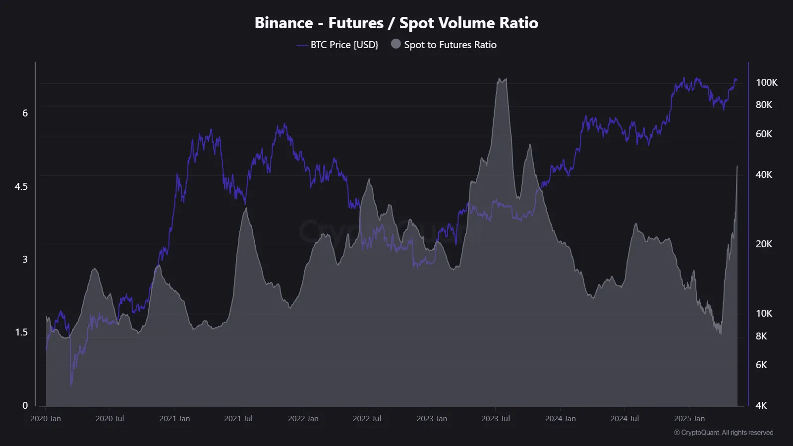 hljfddynv_4ade16ab9a5ca400aa560adf3c6692e22209f53fe4253aa66145fc2399c8b36f Bitcoin futures/spot volume ration on Binance.