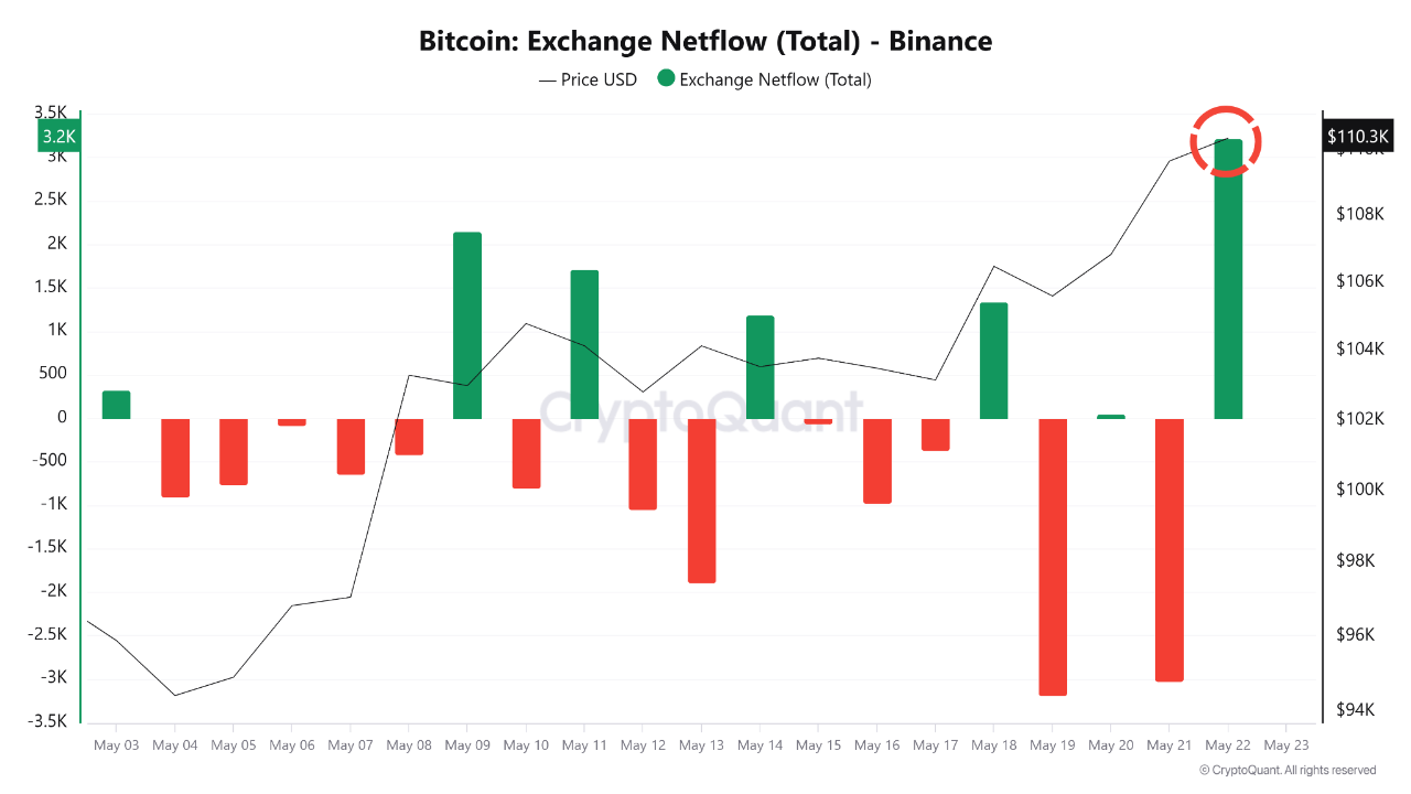 in38f_72acf32baed1b5aec5ba6fad6a1ee5c28eaf7102b60b76b3f3fdd87e2ec1ab21 Bitcoin exchange netflow.