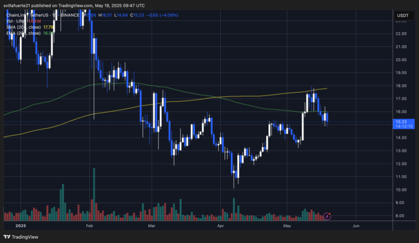 linkusdt_2025-05-19_05-47-45 LINK retraces from the 200-day SMA | Source: LINKUSDT chart on TradingView