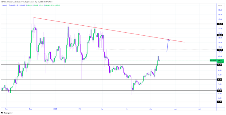 litcoin-chart-from-cryptowzrd Litecoin