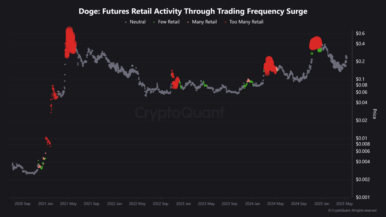 lrn4mymz_fc924d29b202aff5caa5c821b6c9d9606f3e2df029f57fb7032ba503a3805421 Dogecoin (DOGE) futures retail activity.