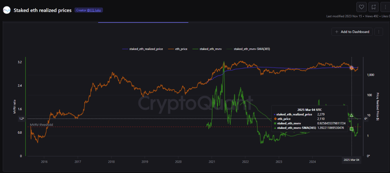 lszgyg0mj_41c0ee46f36875dc43a9640a3a9f940d8930475b26bc82c412c4cbe6b8a23e80 Staked ETH realized prices.