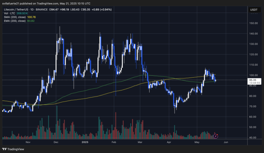 ltcusdt_2025-05-21_06-15-05 LTC testing critical support | Source: LTCUSDT chart on TradingView