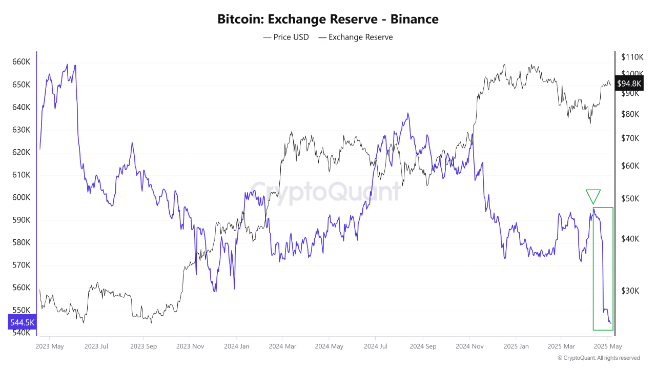 ne0quv_b333590acc48b361fa9af2ebe7e96488d5cc8cb3ab0c6321e7f921c2e092ac0f Bitcoin exchange reserve on Binance.