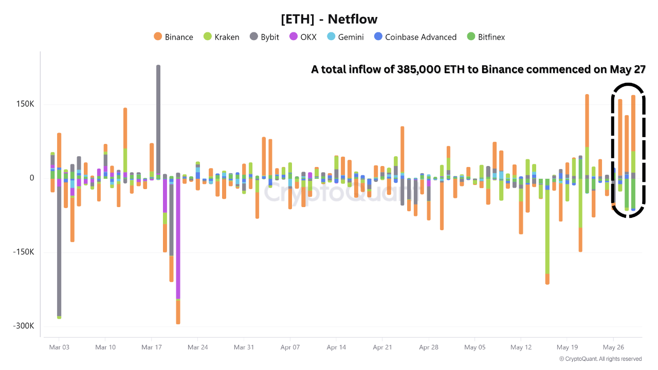 ocl6chvc_6def185f5c5bd5d1162d690a1a855ebde6ea85c400f2e55d477bf9220bfc9ca7 Ethereum netflow on exchanges