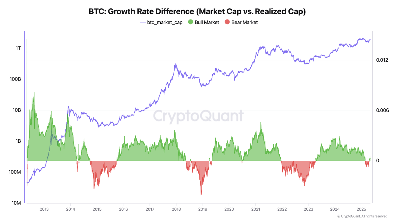 ow8t5qkdd_6de96fb583512facec7dba386636a97ac852e0ff12c395086040e82e831a6a8c Bitcoin growth rate difference.