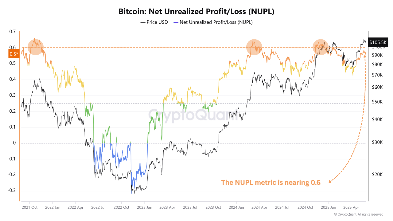 p2vvy_09ee80d5192322175d581ff55e0cd1388e193477b633c425734cbbccb7b423cf Bitcoin’s Net Unrealized Profit/Loss (NUPL).