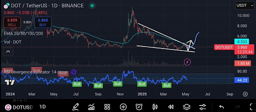 polkadot-chart-from-jascrypto Polkadot