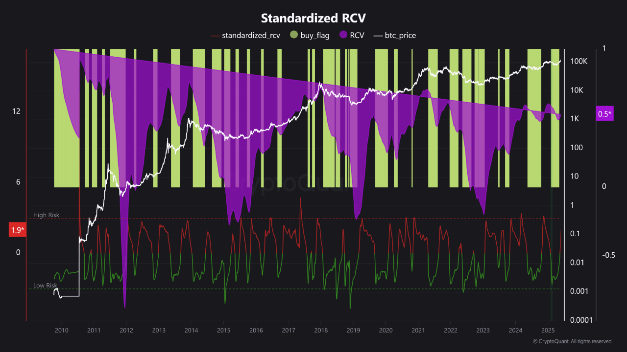 rmsrxwz6w_9d4567271d7b3dcb296f6fd8b49f85ceee469b2cd72aa5d21b366998c28b75e1 Bitcoin 60-Day Standardized RCV.