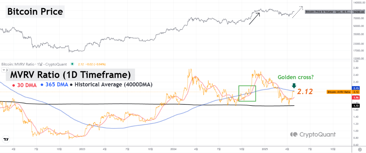 ro9wp_f354a62b7ae8eeb1a6865bc34982816011458aa0a2156cf5830e88edf447e9bb Bitcoin price and MVRV ratio.