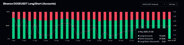 screenshot-2025-05-06-at-13-13-20 Dogecoin longs