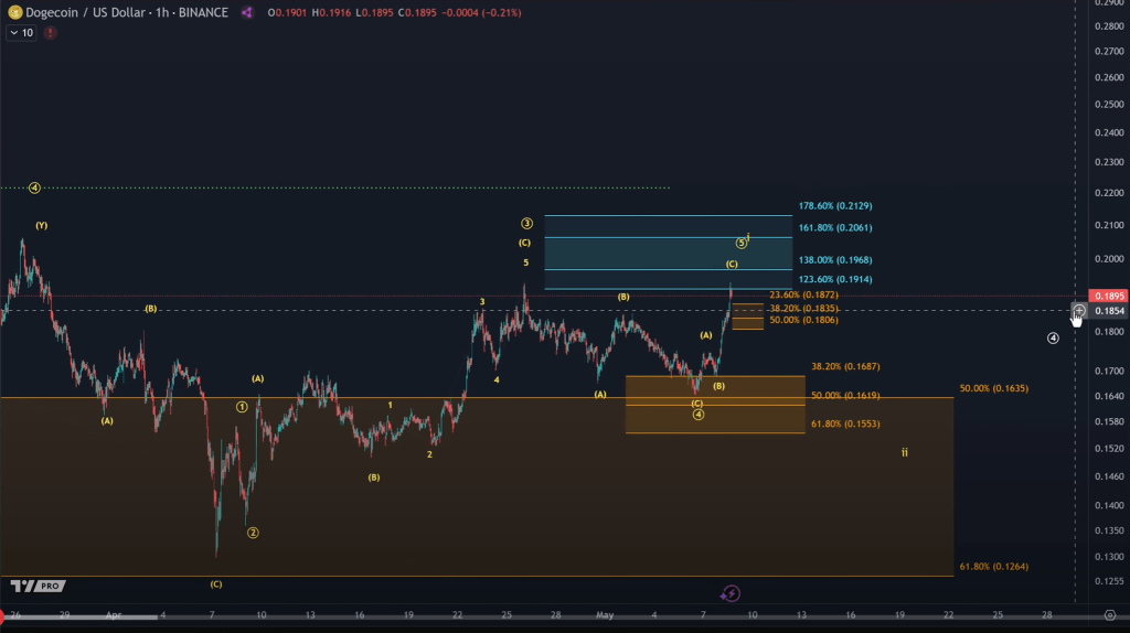 screenshot-2025-05-09-092043 Dogecoin price analysis