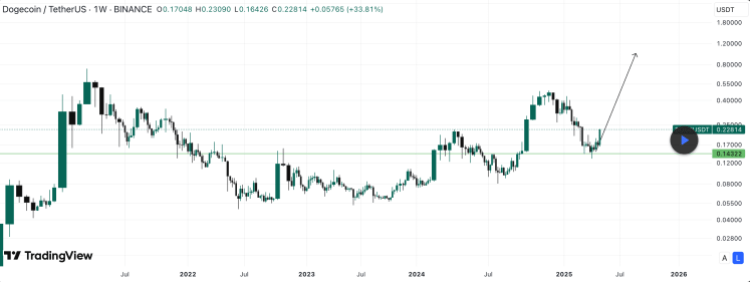 screenshot-2025-05-11-at-17-35-06 Dogecoin price