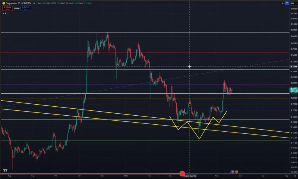 screenshot-2025-05-22-093958 Dogecoin price analysis