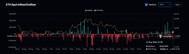screenshot-2025-05-23-at-15-09-32 Ethereum netflows