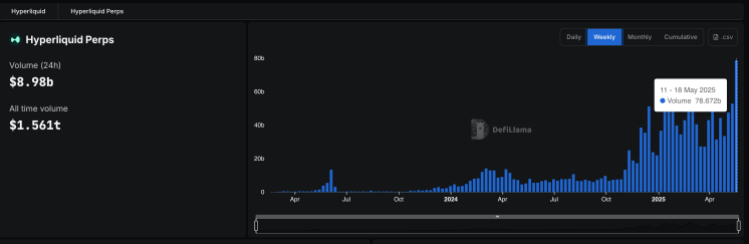 screenshot-2025-05-26-at-15-38-59 Hyperliquid volume