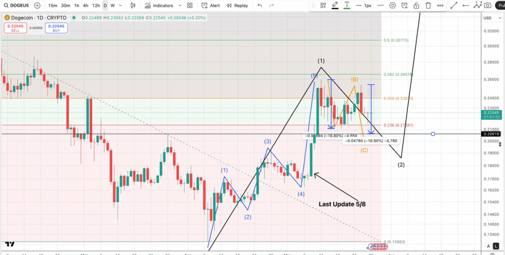 screenshot-2025-05-27-092320 Dogecoin price analysis