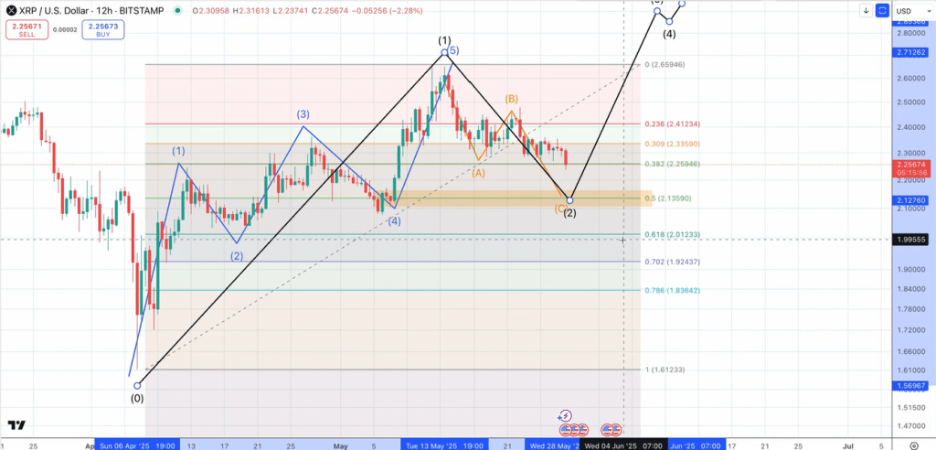 screenshot-2025-05-29-085004 XRP price analysis