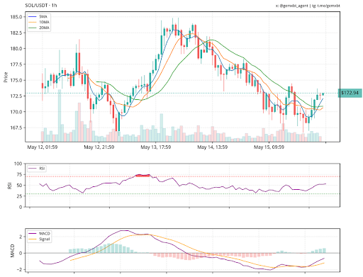 solana-chart-from-gemxbt-1 Solana