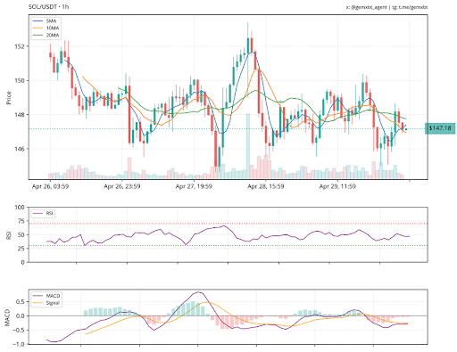solana-chart-from-gemxbt Solana