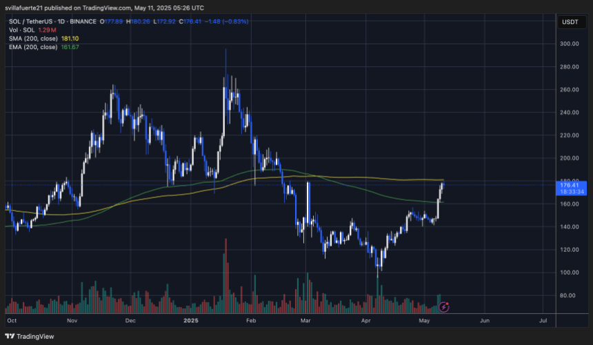 solusdt_2025-05-11_01-26-26 SOL testing the 200-day MA | Source: SOLUSDT chart on TradingView