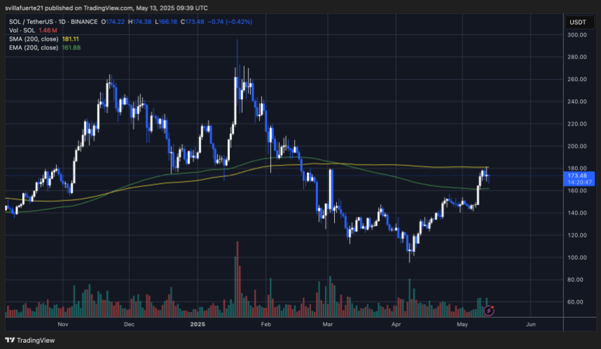 solusdt_2025-05-13_05-39-13 SOL consolidates below 200-day SMA | Source: SOLUSDT chart on TradingView