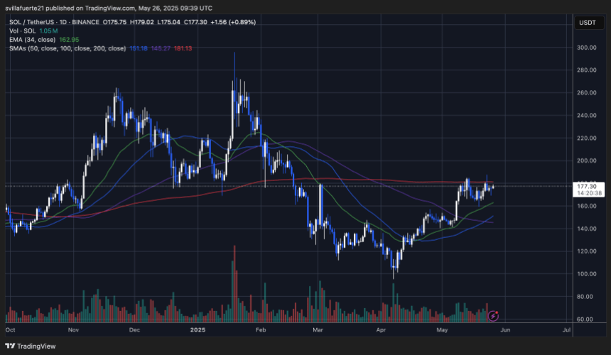 solusdt_2025-05-26_05-39-22 SOL testing the 200-day SMA | Source: SOLUSDT chart on TradingView