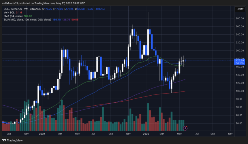 solusdt_2025-05-27_05-17-37 SOL consolidates below $180 | Source: SOLUSDT chart on TradingView