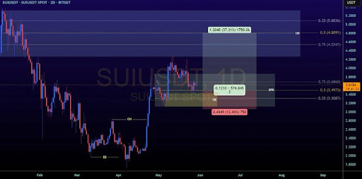 sui-chart-from-crypto-master-786 SUI
