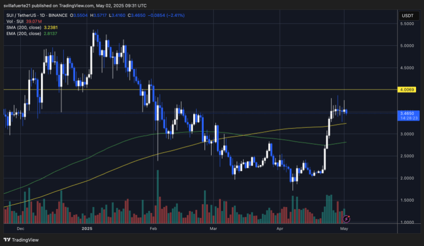 suiusdt_2025-05-02_05-31-37 Price trading below $4 | Source: SUIUSDT chart on TradingView