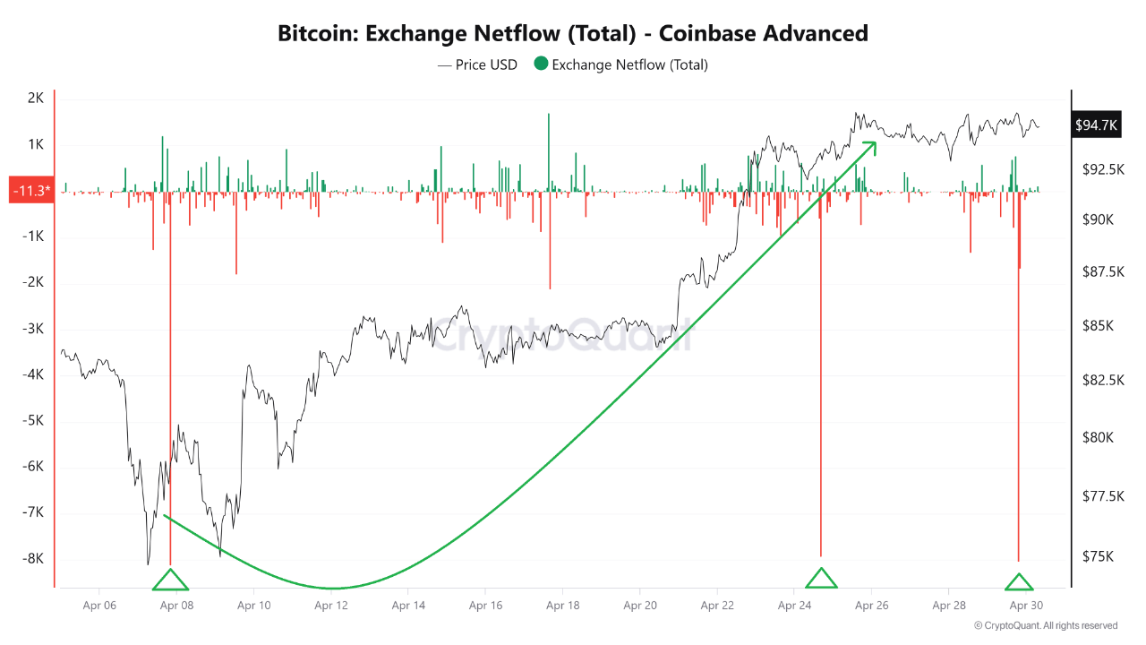 t6errh_230fd8df83f554d056d27fb52859a5e4d004b7cb7d29b8a2bbb2878d72525ef2 Bitcoin exchange netflow on Coinbase.