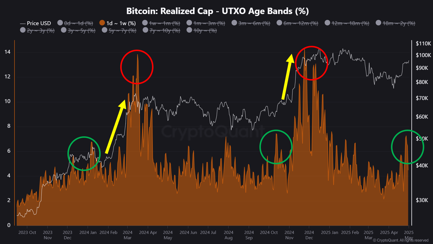 tbv0fzvxl_4ade16ab9a5ca400aa560adf3c6692e22209f53fe4253aa66145fc2399c8b36f Bitcoin realized cap UTXO age bands.