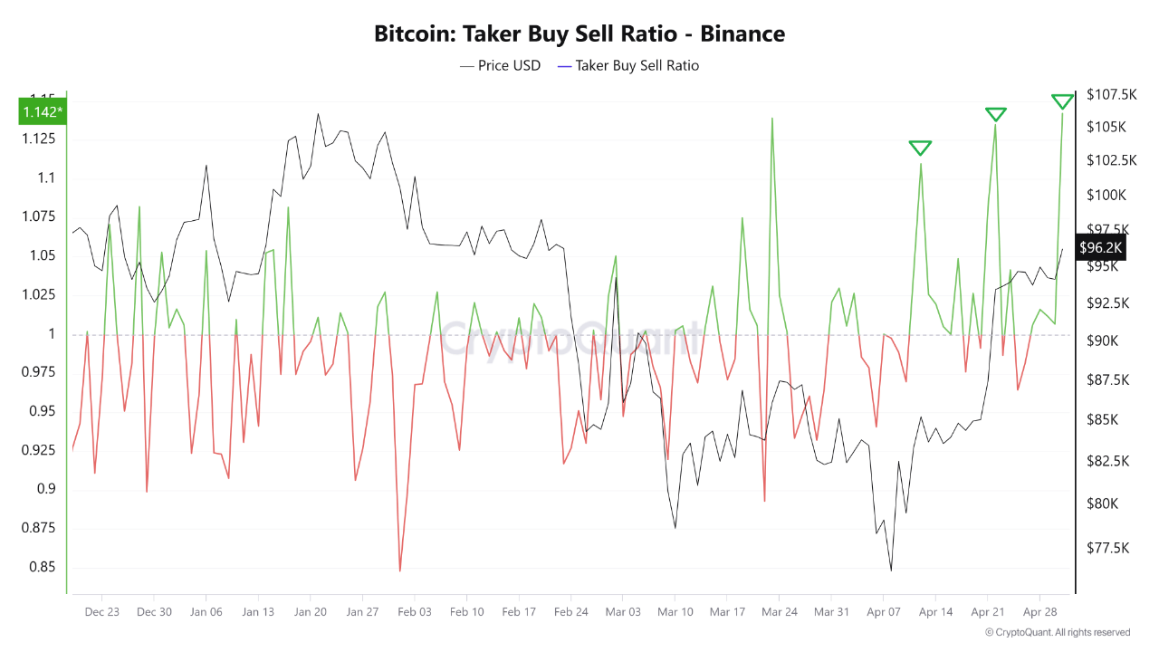 tdhssx_230fd8df83f554d056d27fb52859a5e4d004b7cb7d29b8a2bbb2878d72525ef2 Bitcoin taker buy/sell ratio on Binance.