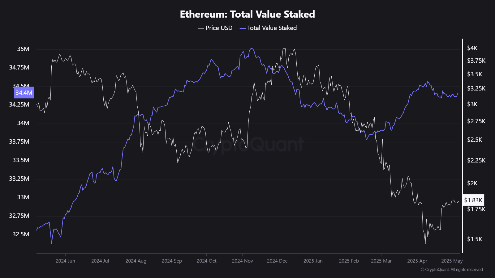 u76ajgszj_4ade16ab9a5ca400aa560adf3c6692e22209f53fe4253aa66145fc2399c8b36f Ethereum total value staked.