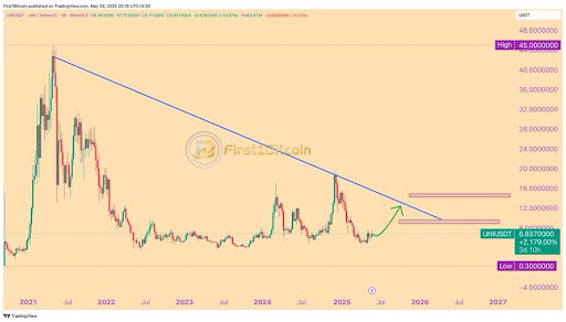 uniswap-chart-from-first1bitcoin Uniswap
