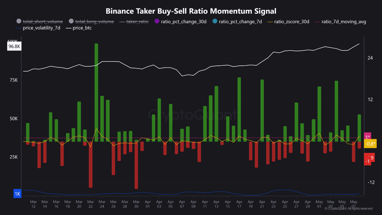 vzprrq_469ff79b0e62bba8a77d2dfabfd1a55c7402a94fbb401c12a8c98d9bb4382773 Binance Taker Buy-Sell Ratio.