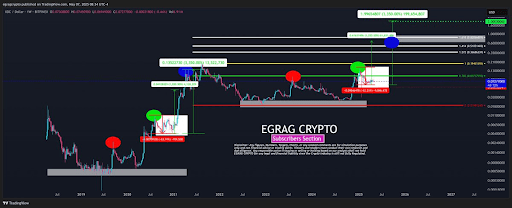 xdc-chart-from-egrag-crypto XRP