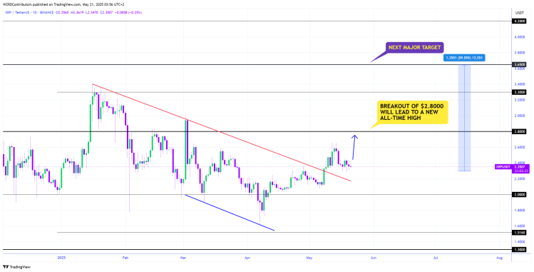 xrp-chart-from-cryptowzrd XRP