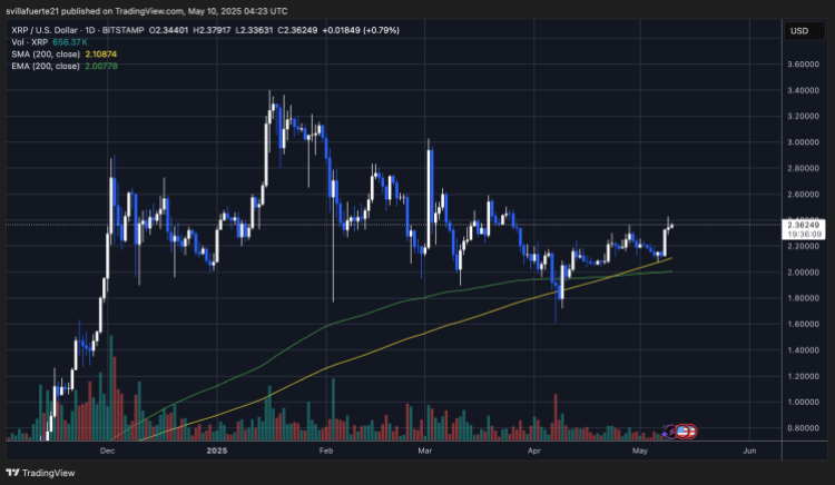xrpusd_2025-05-10_00-23-51 XRP testing supply levels | Source: XRPUSDT chart on TradingView