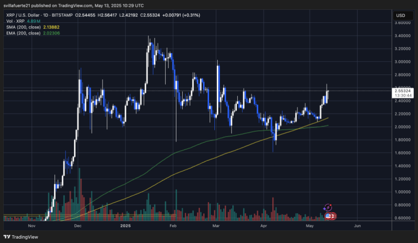 xrpusd_2025-05-13_06-29-16 XRP testing local highs | Source: XRPUSDT chart on TradingView
