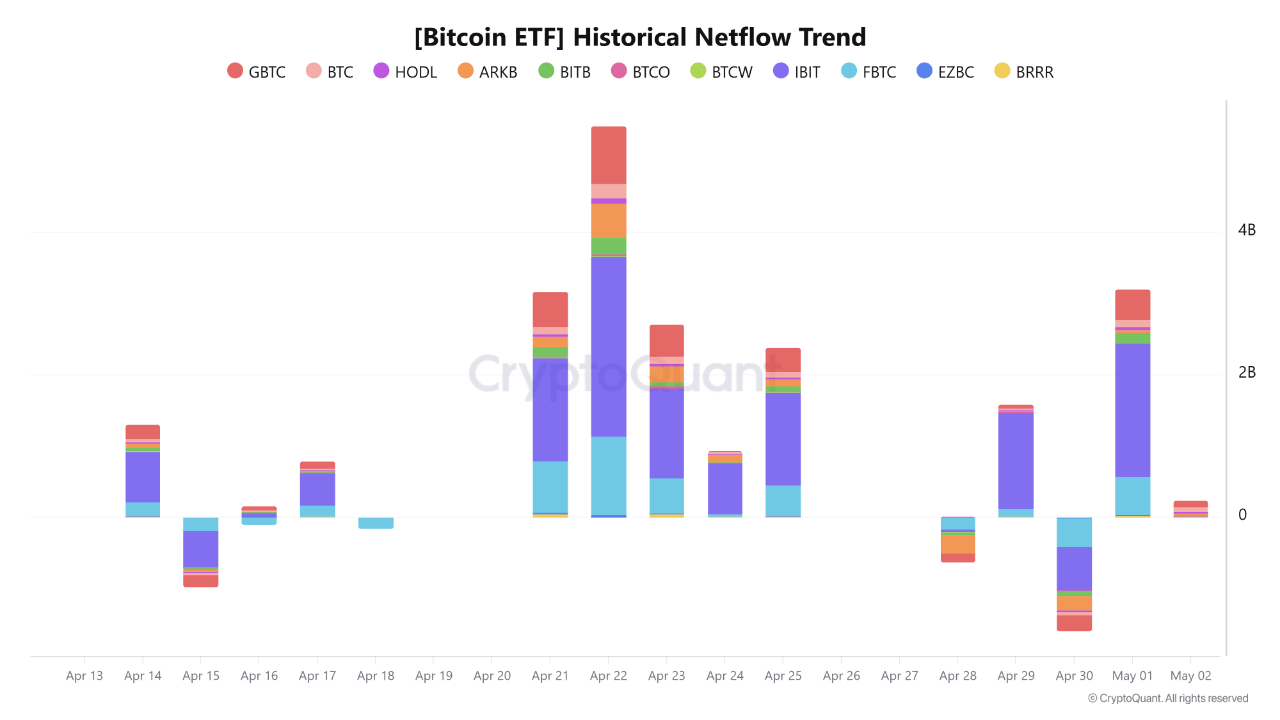 xrti8meyf_c877c7b1aca277517a3aa6f979c8b5f4dc5c20a7043c68e5d4467458c33c0f00 Bitcoin ETF historical netflow trend.